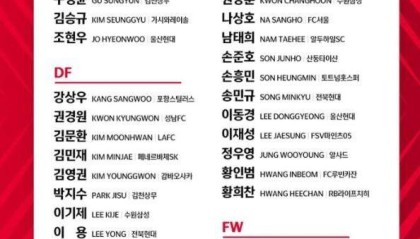 韩国世预赛大名单：孙兴慜领衔 孙准浩金玟哉在列